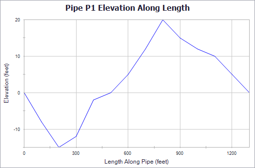 Intermediate Elevation Graph showing pipe p1 elevation along length.